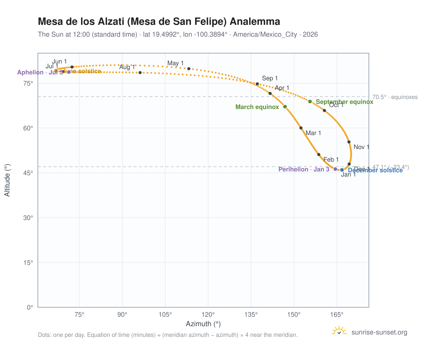 Mesa de los Alzati (Mesa de San Felipe) analemma chart: the Sun at 12:00 (standard time) through the year