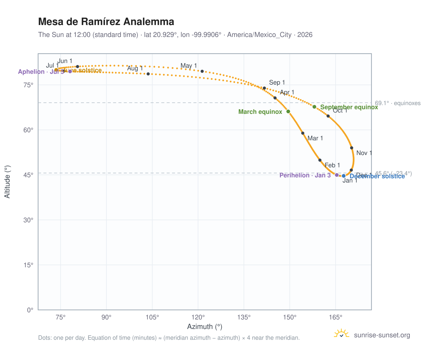 Mesa de Ramírez analemma chart: the Sun at 12:00 (standard time) through the year