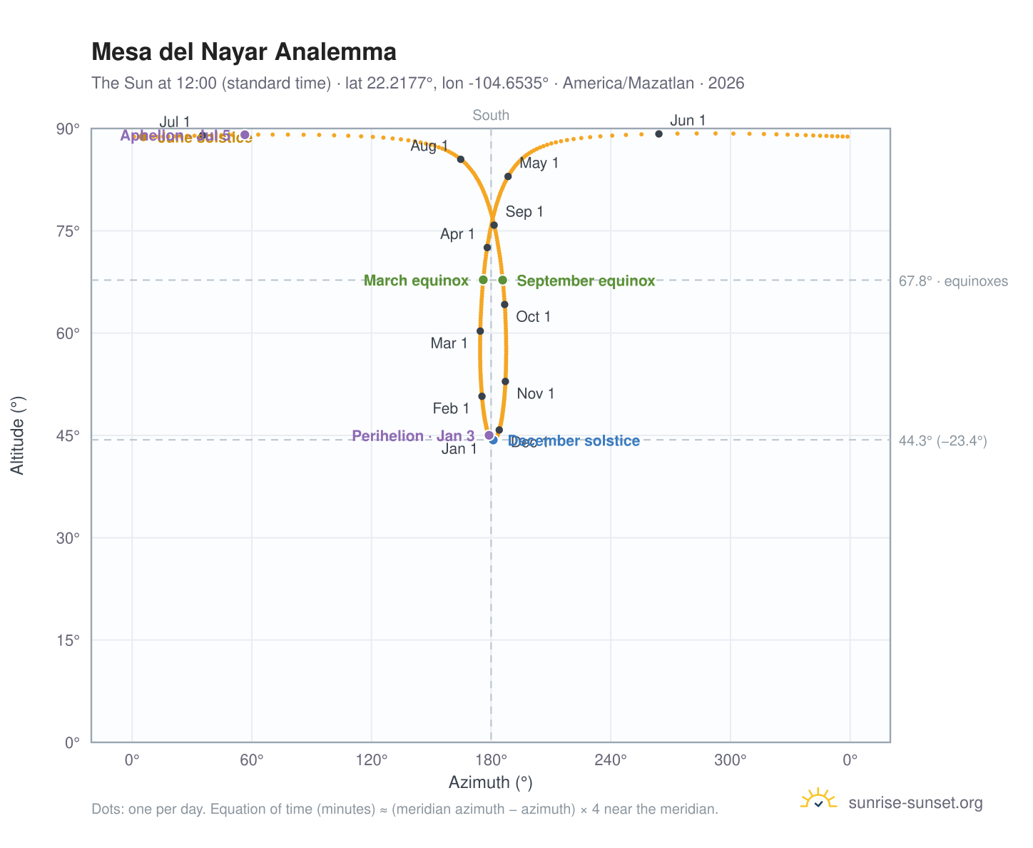 Mesa del Nayar analemma chart: the Sun at 12:00 (standard time) through the year