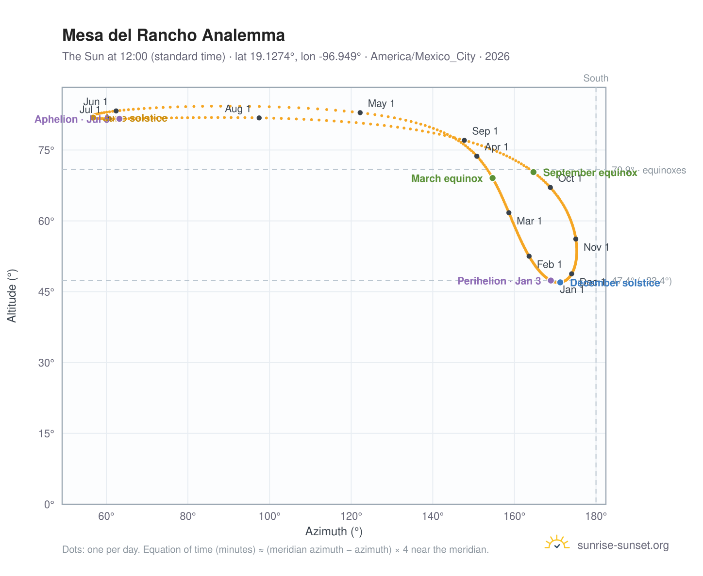Mesa del Rancho analemma chart: the Sun at 12:00 (standard time) through the year