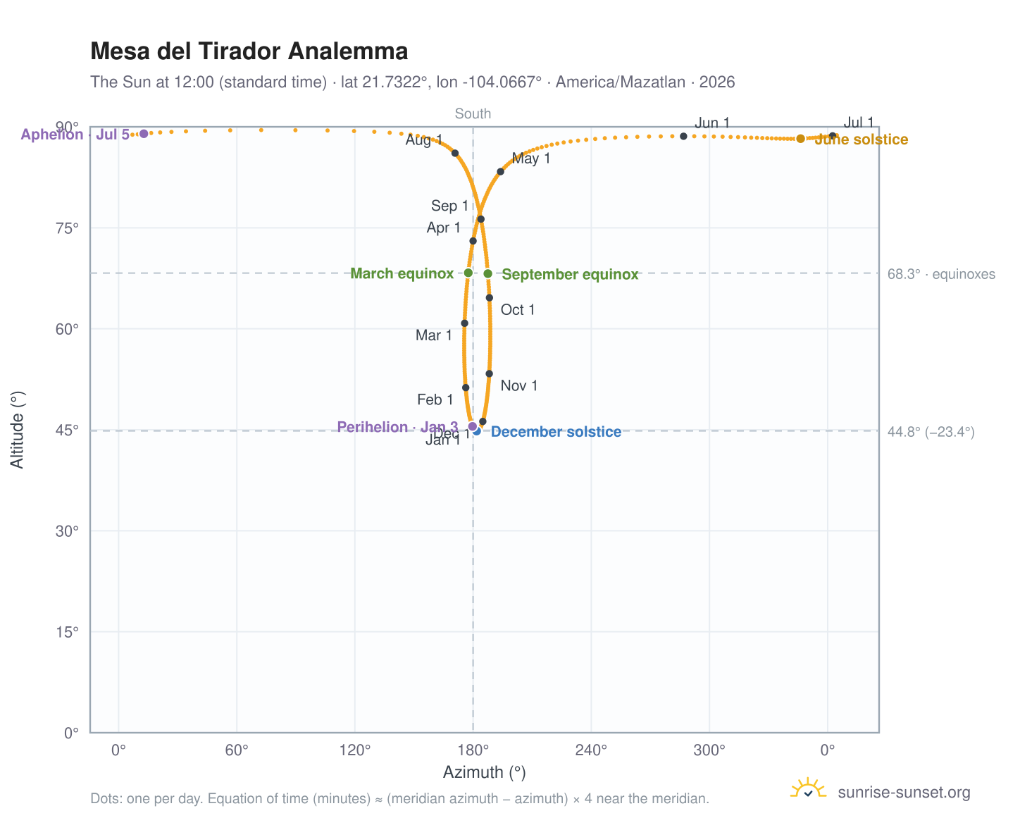 Mesa del Tirador analemma chart: the Sun at 12:00 (standard time) through the year