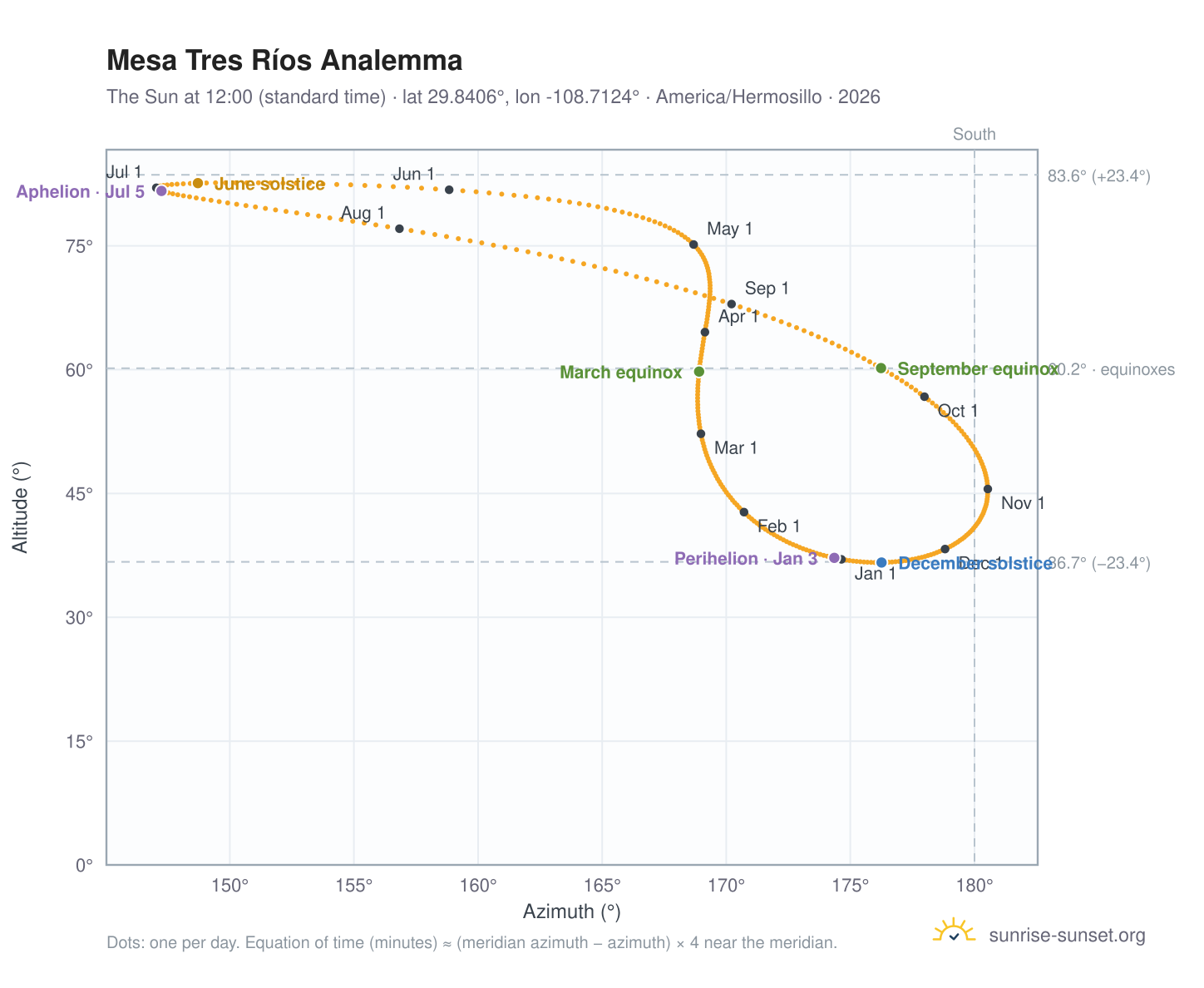 Mesa Tres Ríos analemma chart: the Sun at 12:00 (standard time) through the year