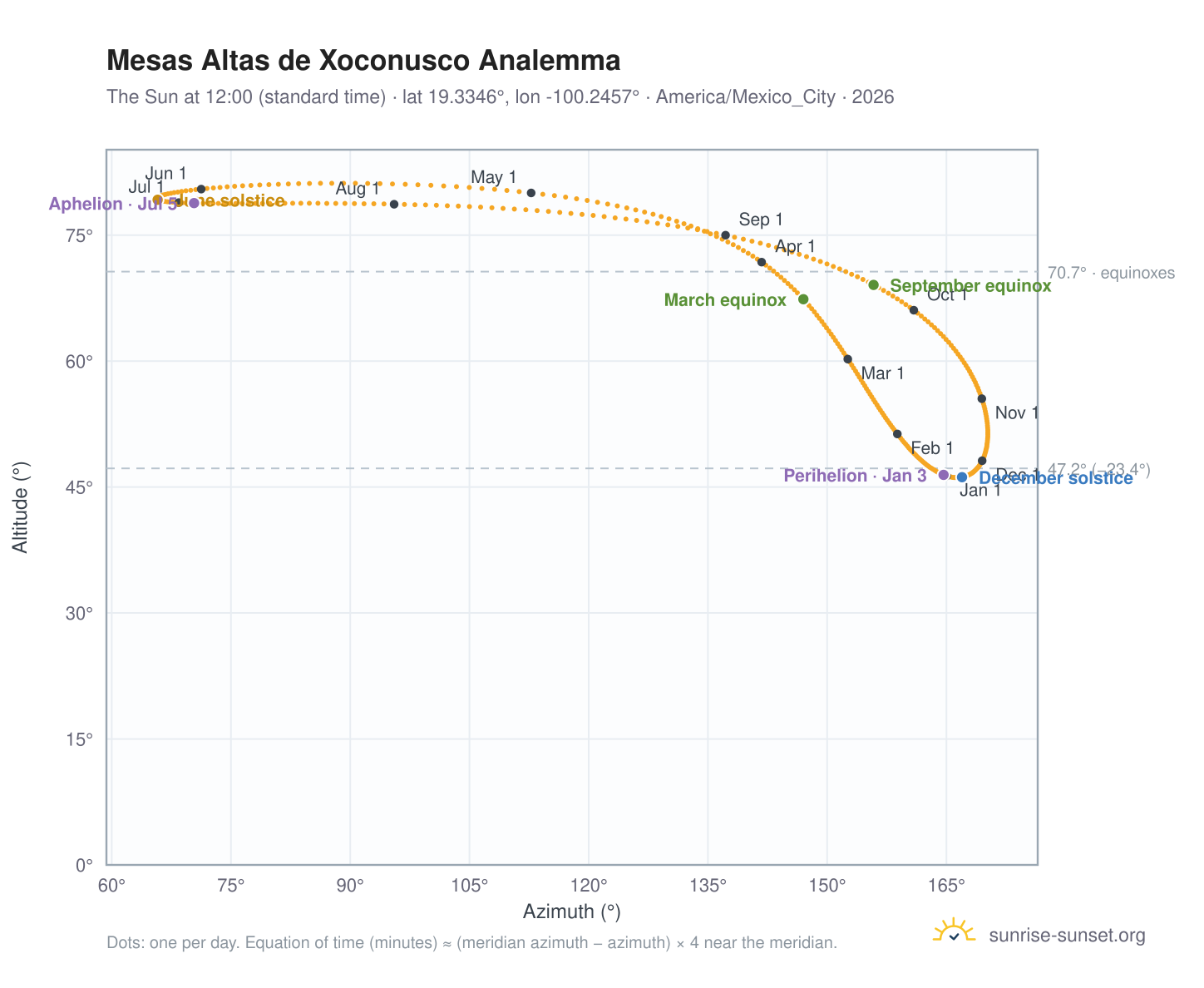 Mesas Altas de Xoconusco analemma chart: the Sun at 12:00 (standard time) through the year