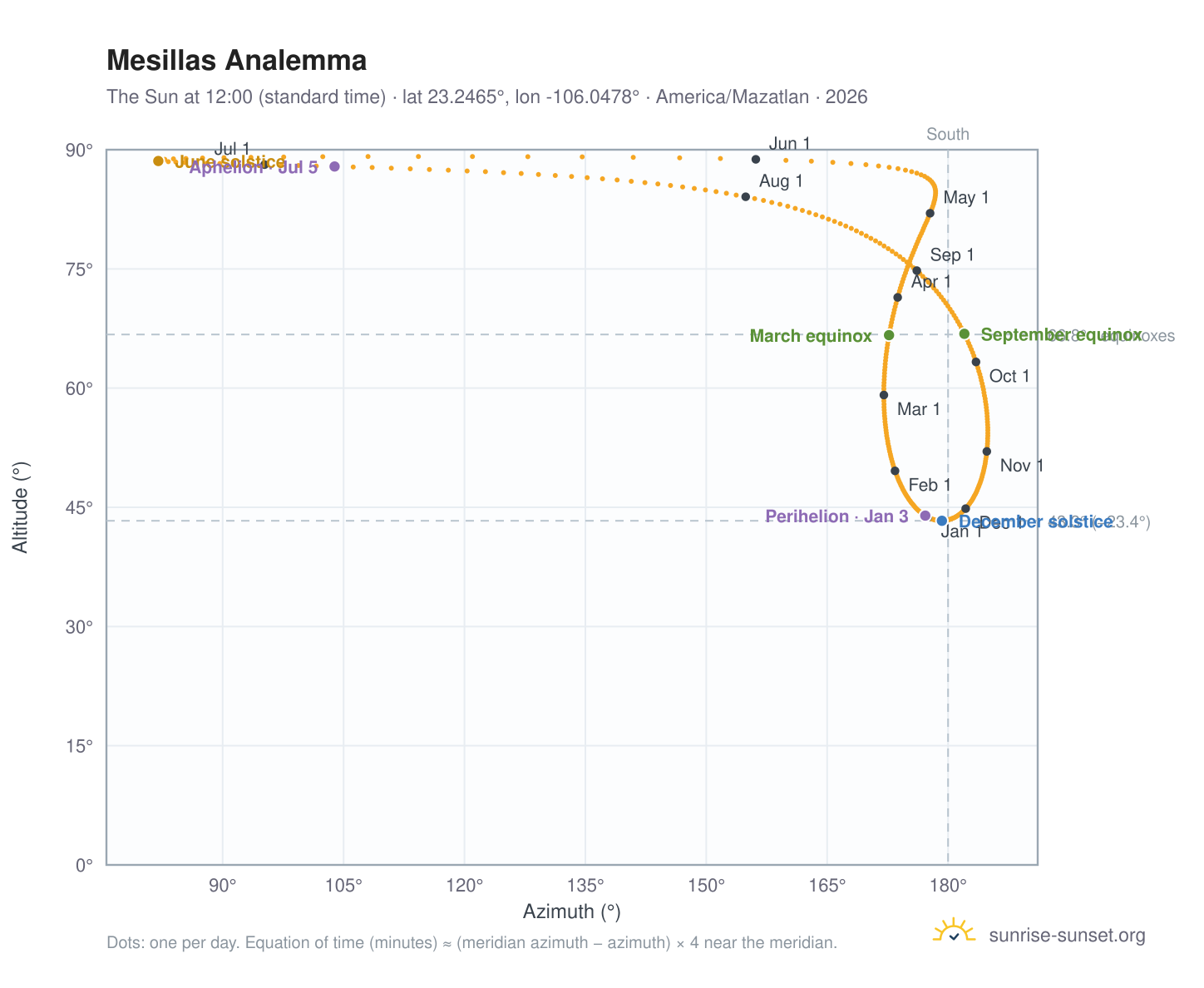 Mesillas analemma chart: the Sun at 12:00 (standard time) through the year