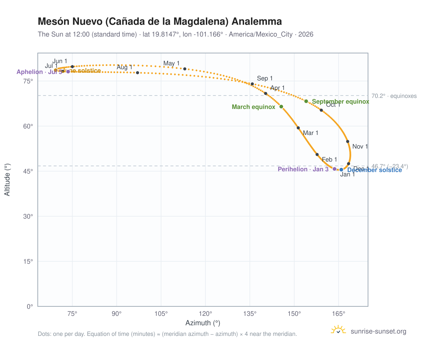Mesón Nuevo (Cañada de la Magdalena) analemma chart: the Sun at 12:00 (standard time) through the year