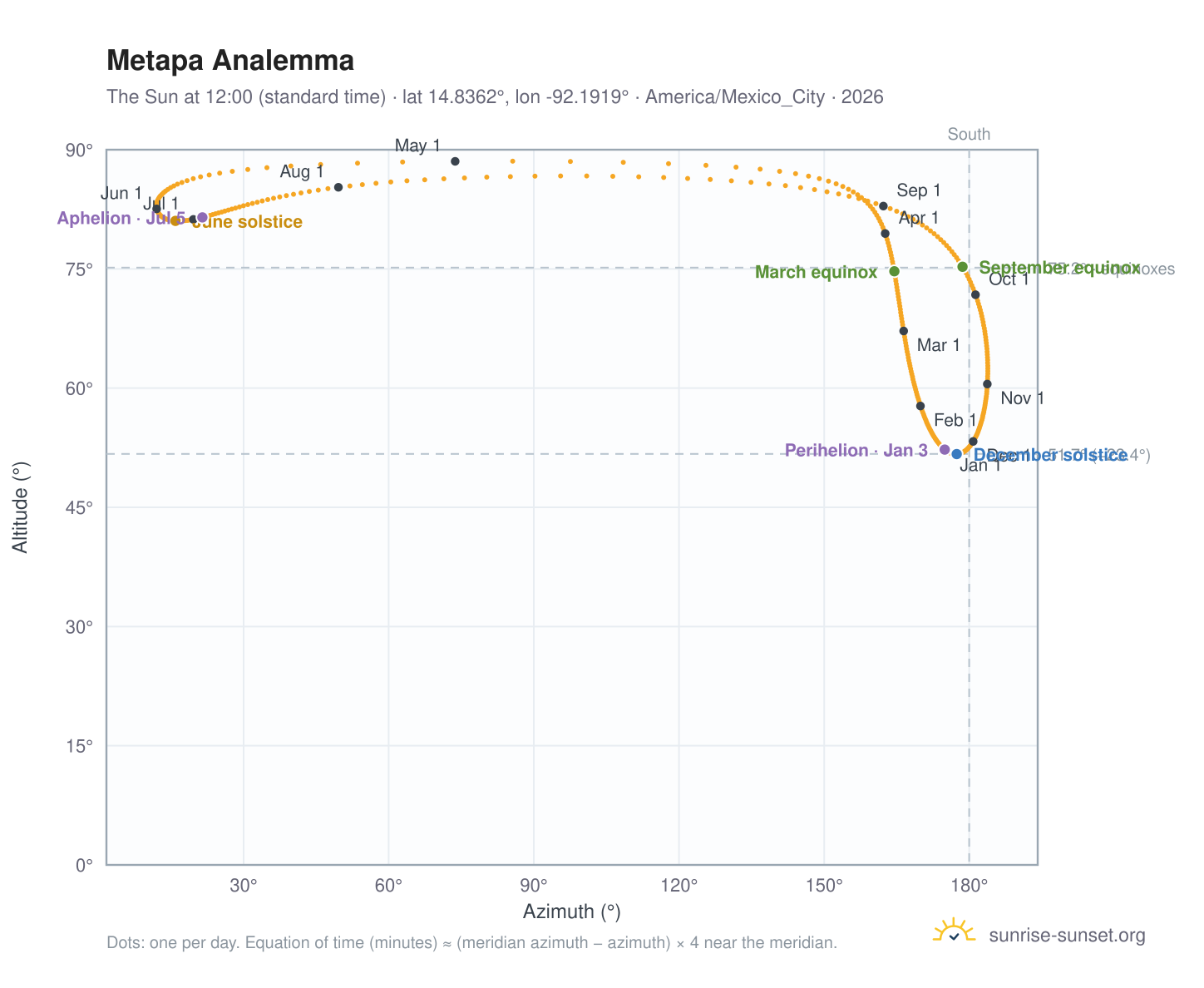 Metapa analemma chart: the Sun at 12:00 (standard time) through the year