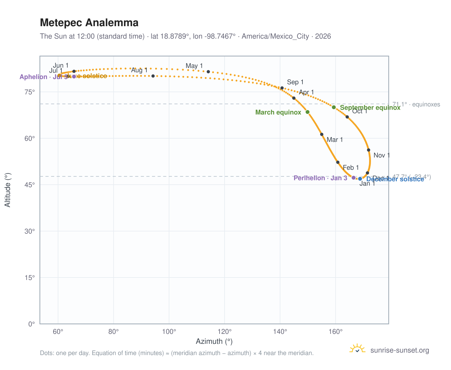Metepec analemma chart: the Sun at 12:00 (standard time) through the year