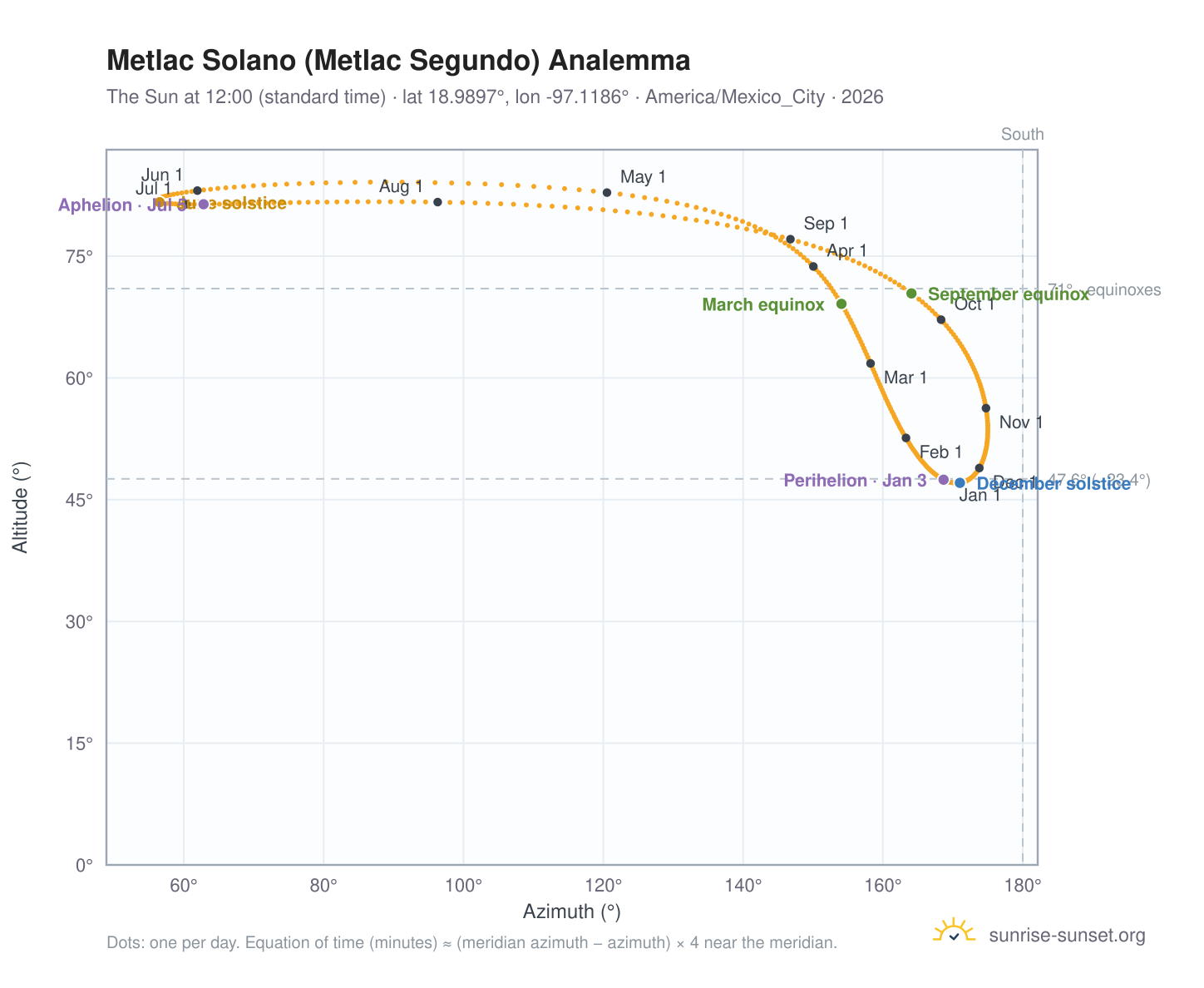 Metlac Solano (Metlac Segundo) analemma chart: the Sun at 12:00 (standard time) through the year