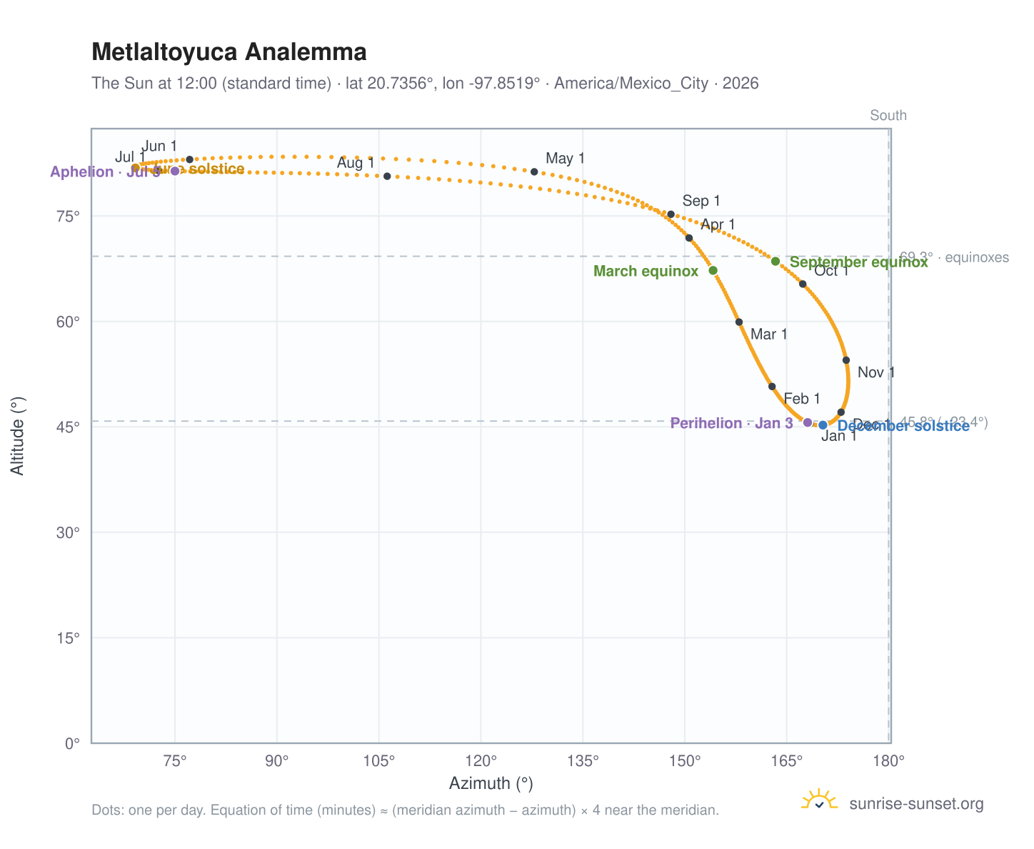 Metlaltoyuca analemma chart: the Sun at 12:00 (standard time) through the year