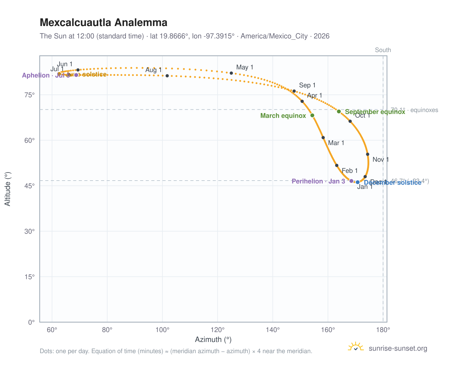 Mexcalcuautla analemma chart: the Sun at 12:00 (standard time) through the year