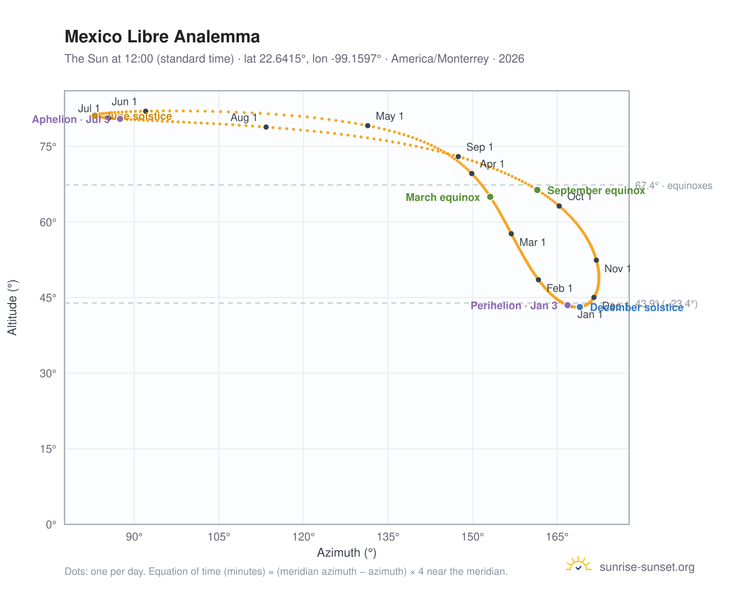 Mexico Libre analemma chart: the Sun at 12:00 (standard time) through the year