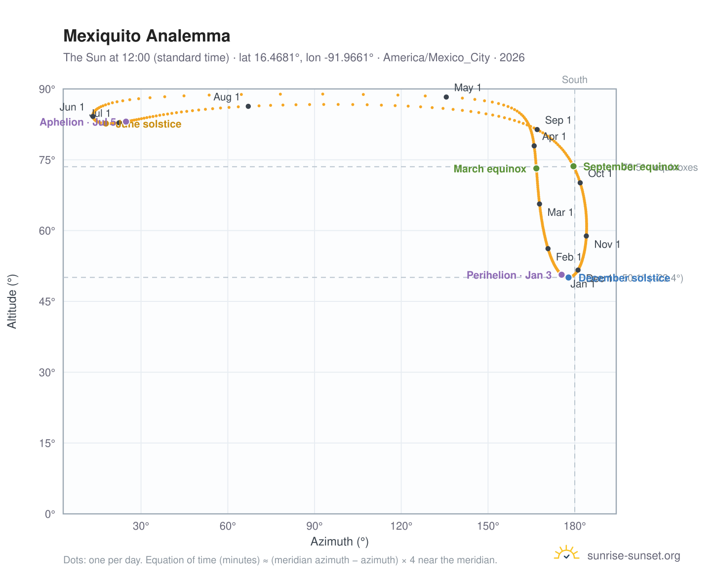 Mexiquito analemma chart: the Sun at 12:00 (standard time) through the year