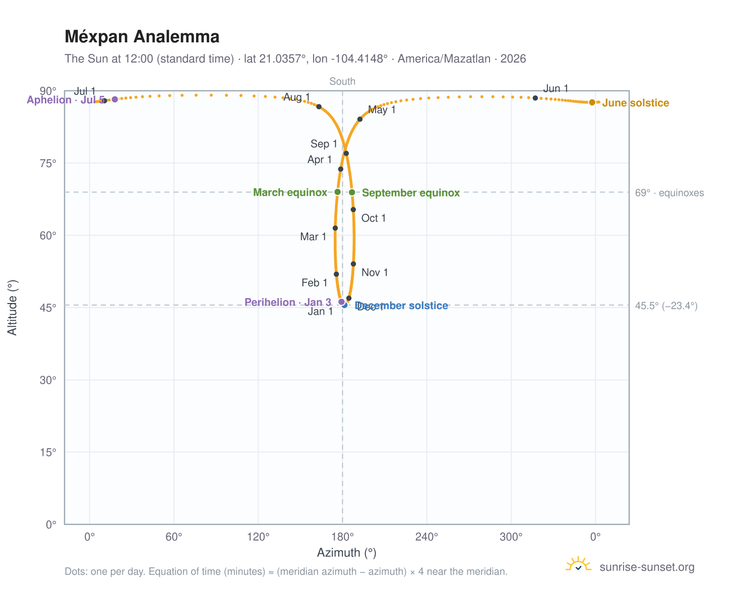 Méxpan analemma chart: the Sun at 12:00 (standard time) through the year