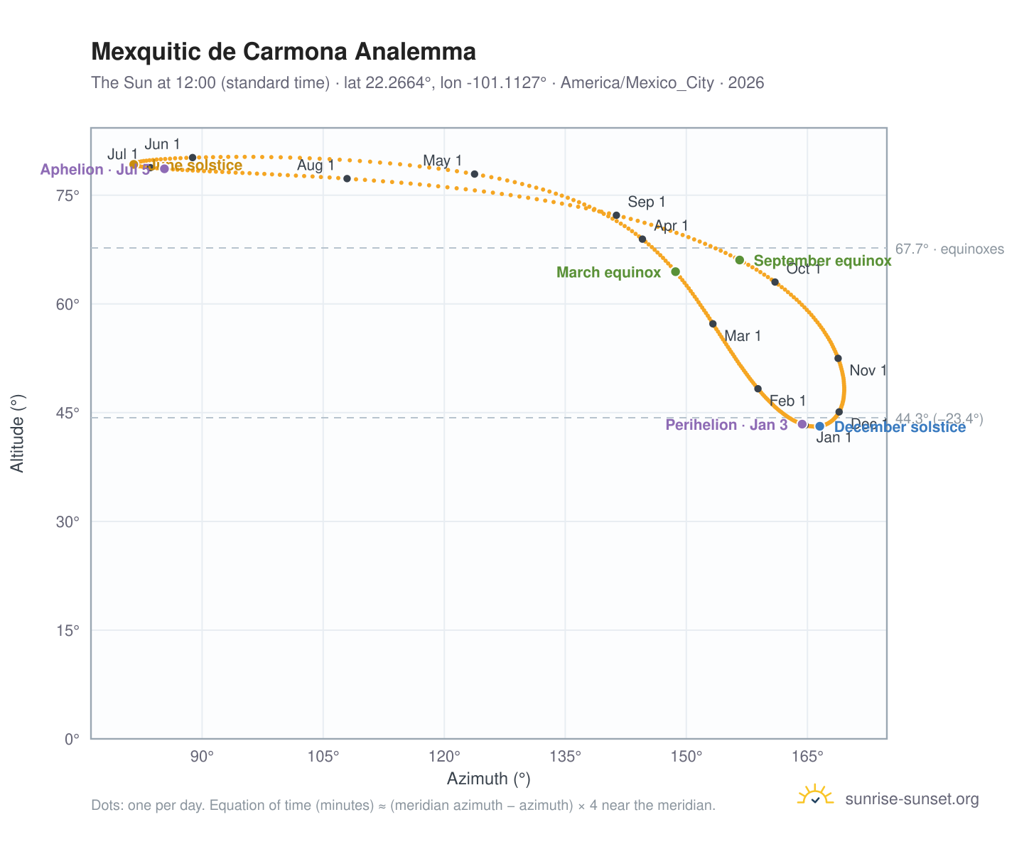 Mexquitic de Carmona analemma chart: the Sun at 12:00 (standard time) through the year
