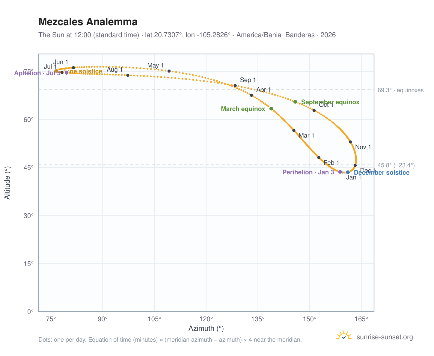Mezcales analemma chart: the Sun at 12:00 (standard time) through the year