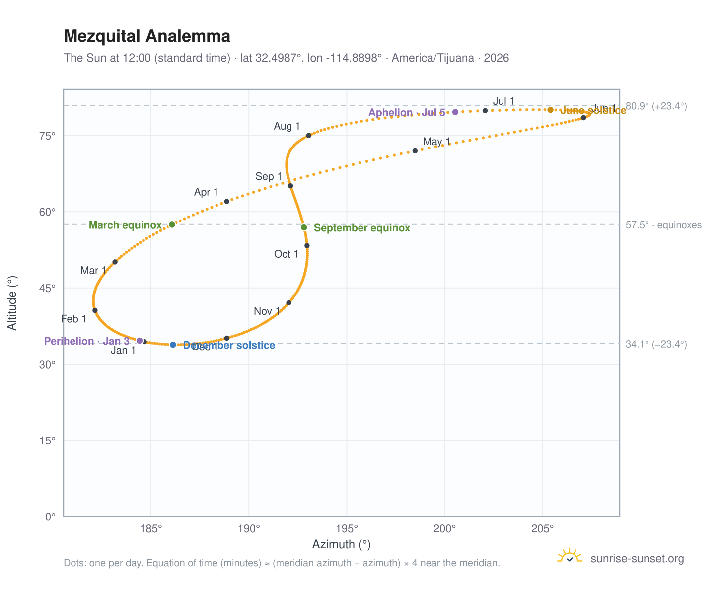 Mezquital analemma chart: the Sun at 12:00 (standard time) through the year