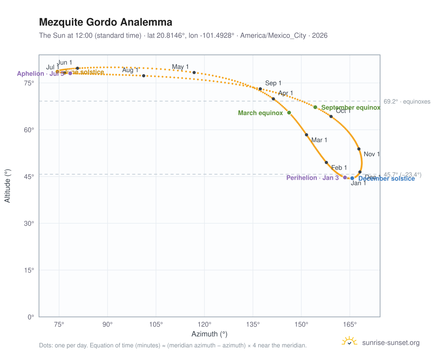 Mezquite Gordo analemma chart: the Sun at 12:00 (standard time) through the year