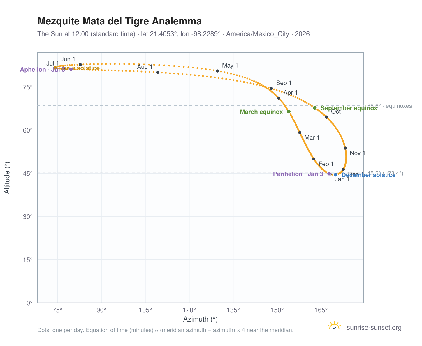 Mezquite Mata del Tigre analemma chart: the Sun at 12:00 (standard time) through the year