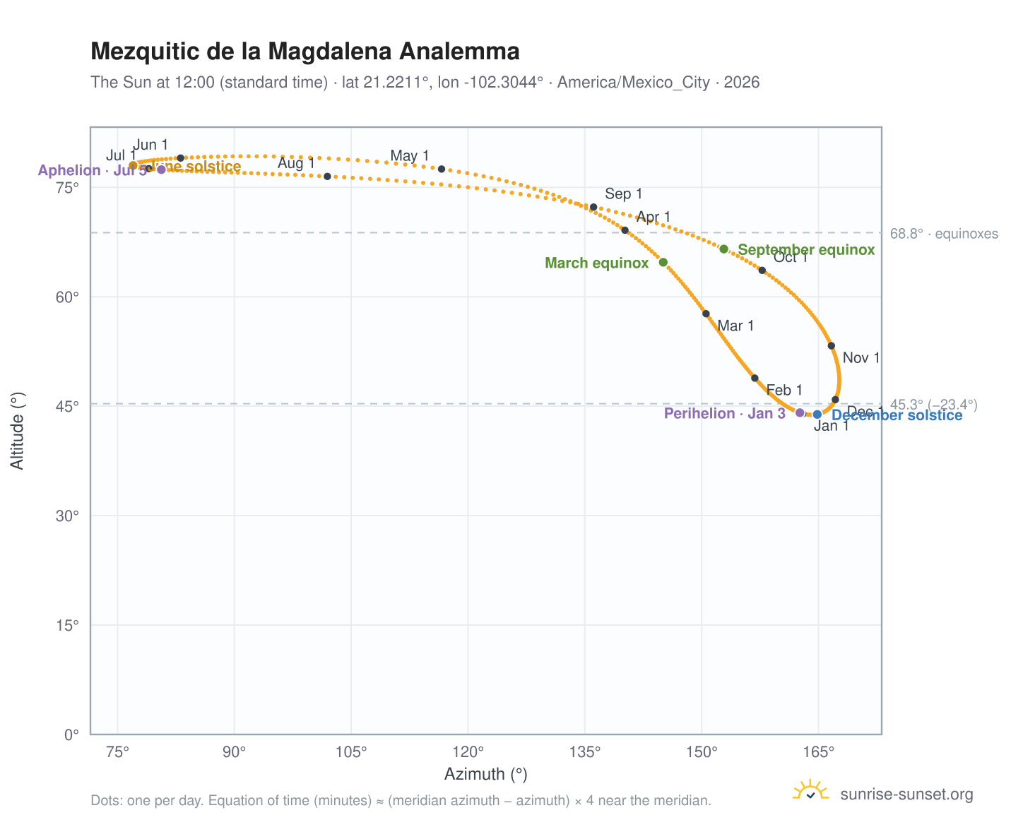 Mezquitic de la Magdalena analemma chart: the Sun at 12:00 (standard time) through the year