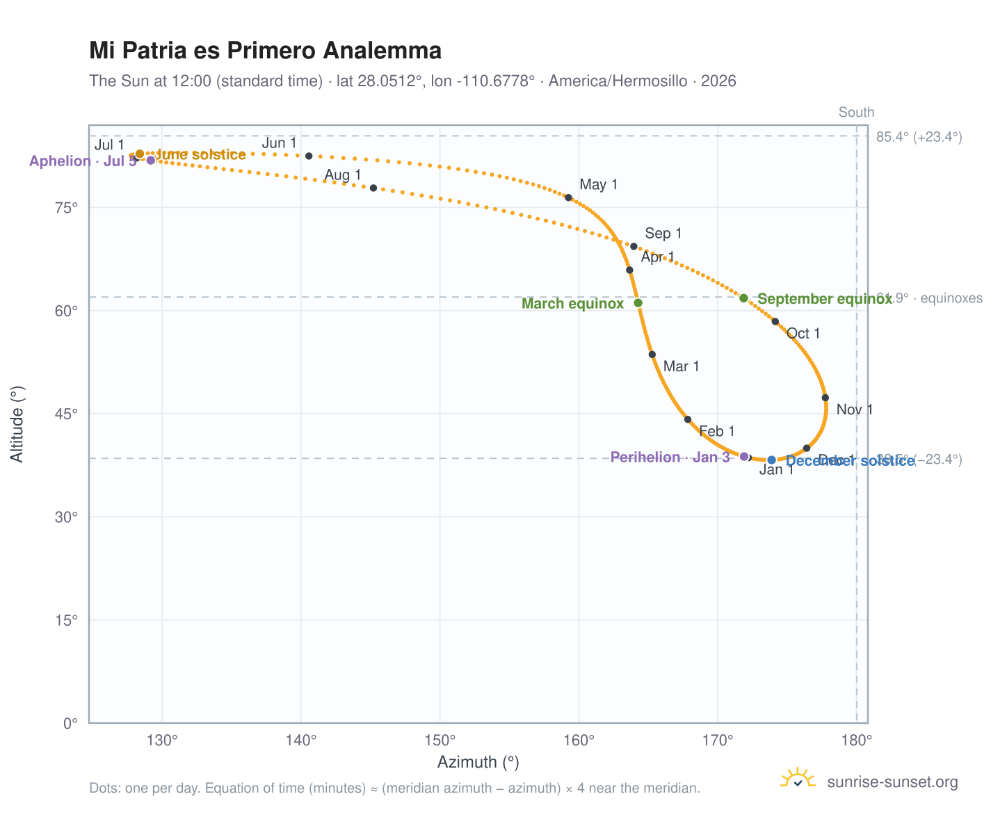 Mi Patria es Primero analemma chart: the Sun at 12:00 (standard time) through the year