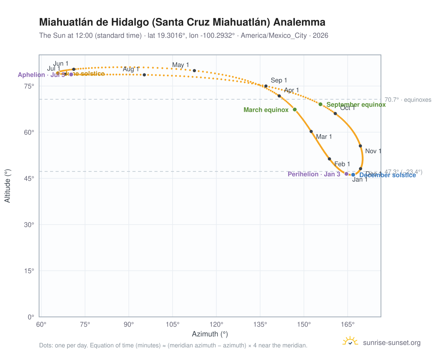 Miahuatlán de Hidalgo (Santa Cruz Miahuatlán) analemma chart: the Sun at 12:00 (standard time) through the year