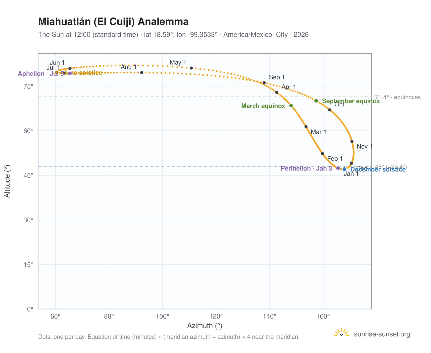Miahuatlán (El Cuiji) analemma chart: the Sun at 12:00 (standard time) through the year