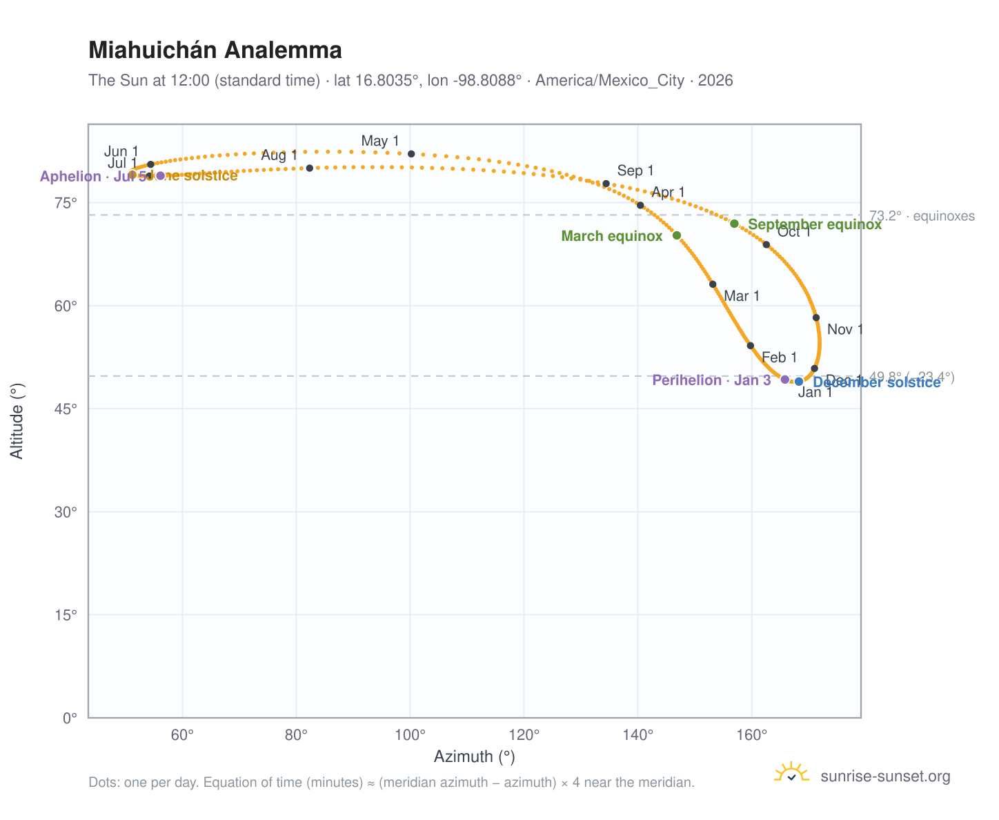 Miahuichán analemma chart: the Sun at 12:00 (standard time) through the year