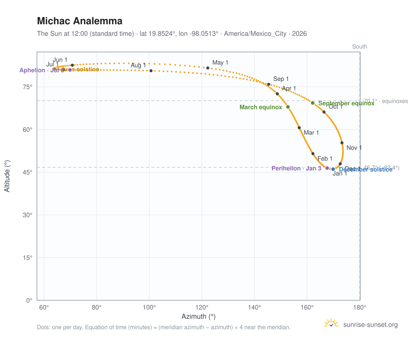 Michac analemma chart: the Sun at 12:00 (standard time) through the year