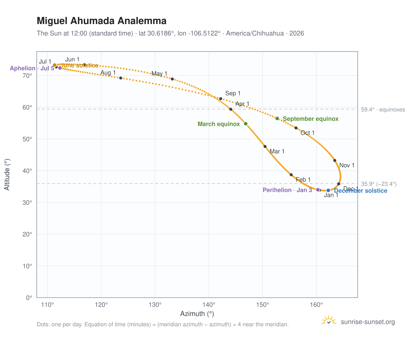 Miguel Ahumada analemma chart: the Sun at 12:00 (standard time) through the year