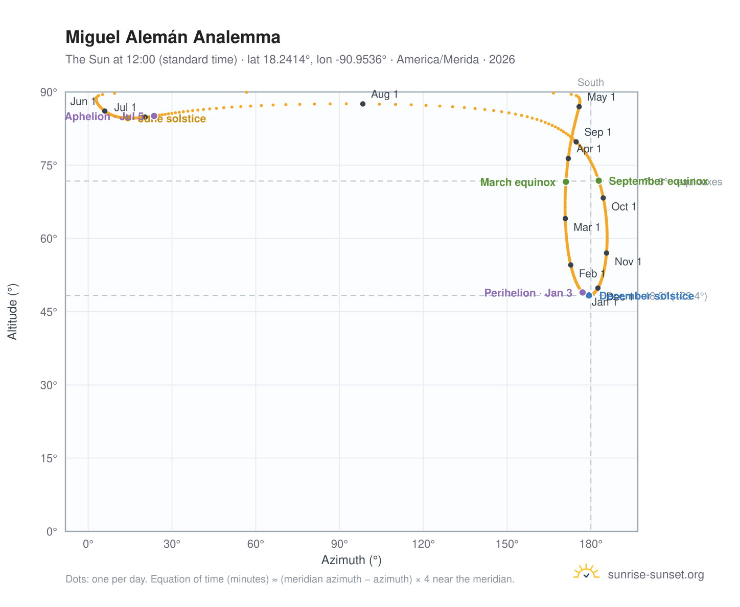 Miguel Alemán analemma chart: the Sun at 12:00 (standard time) through the year