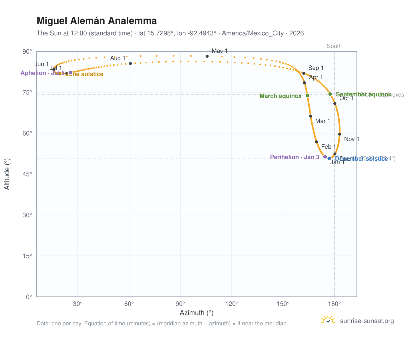 Miguel Alemán analemma chart: the Sun at 12:00 (standard time) through the year