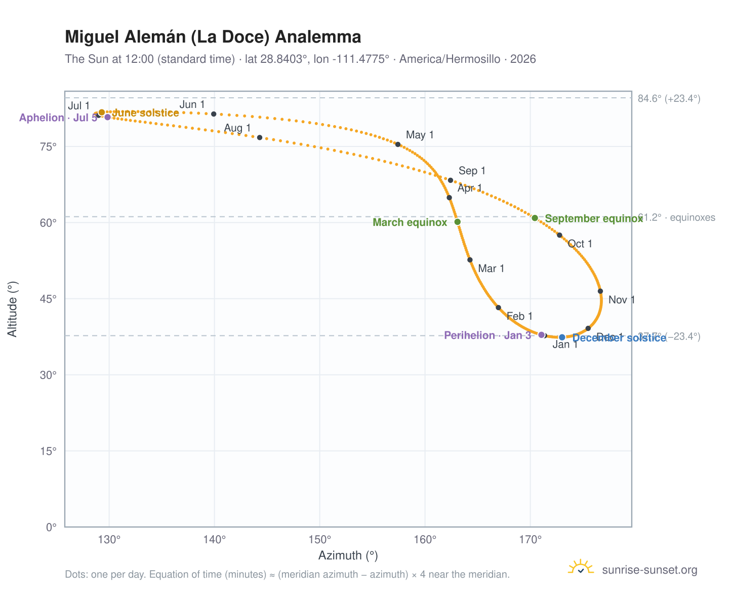 Miguel Alemán (La Doce) analemma chart: the Sun at 12:00 (standard time) through the year