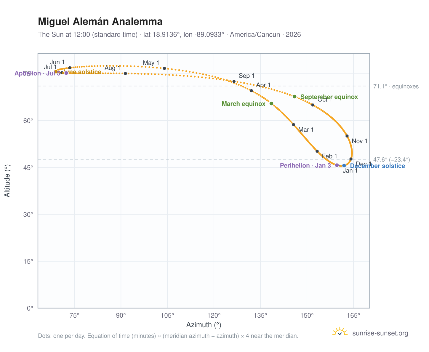Miguel Alemán analemma chart: the Sun at 12:00 (standard time) through the year