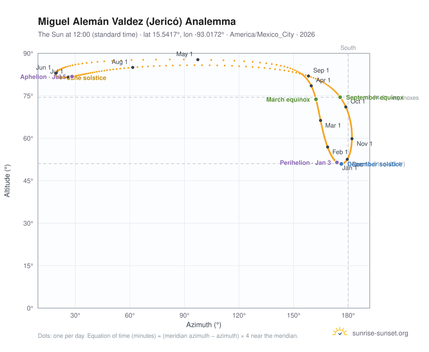 Miguel Alemán Valdez (Jericó) analemma chart: the Sun at 12:00 (standard time) through the year