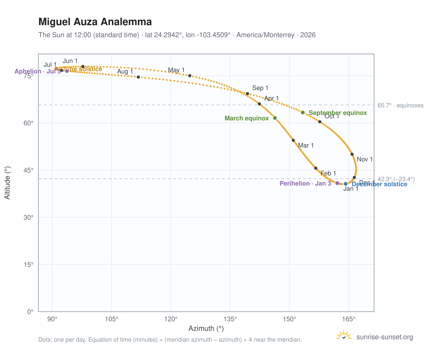 Miguel Auza analemma chart: the Sun at 12:00 (standard time) through the year