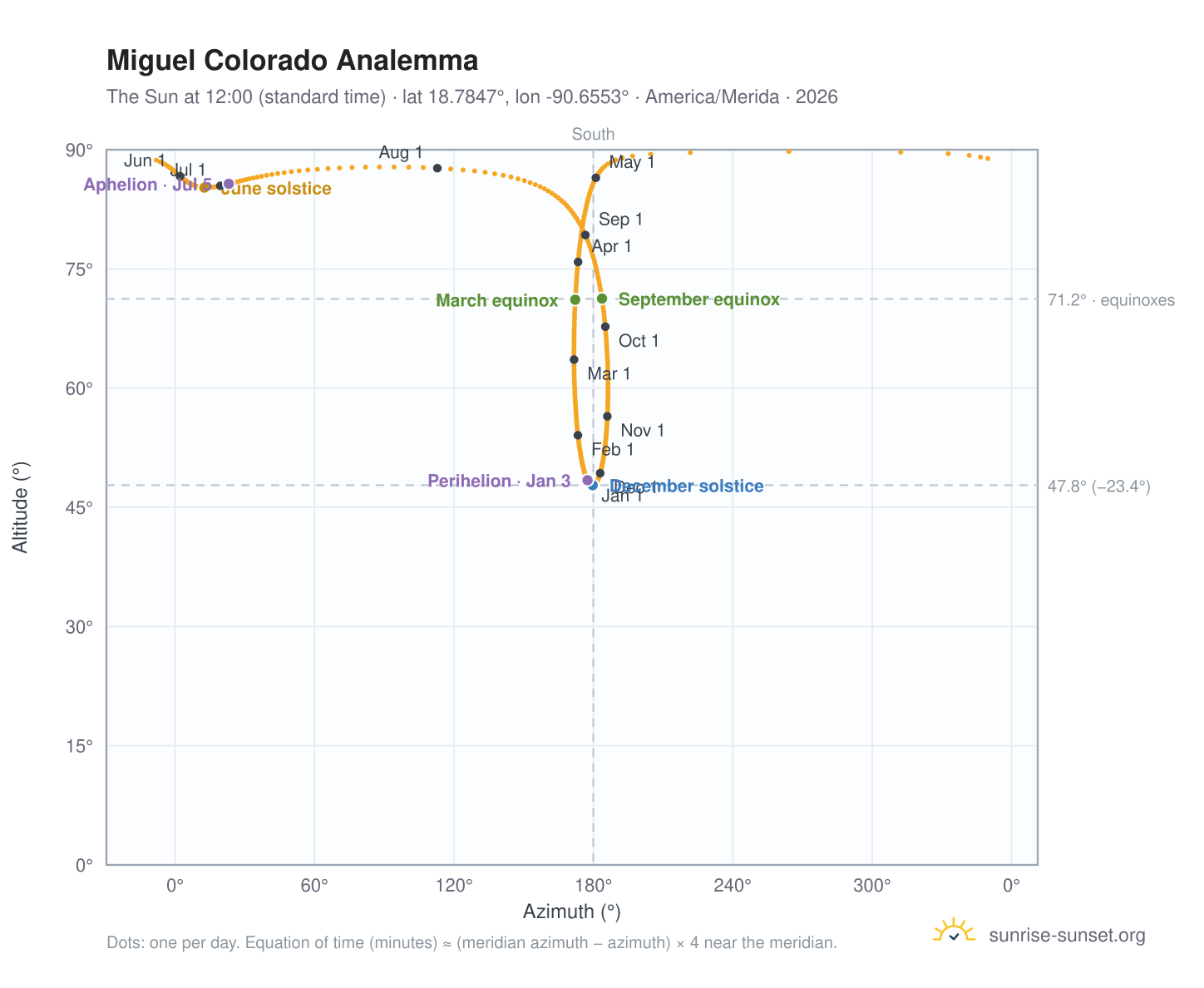 Miguel Colorado analemma chart: the Sun at 12:00 (standard time) through the year