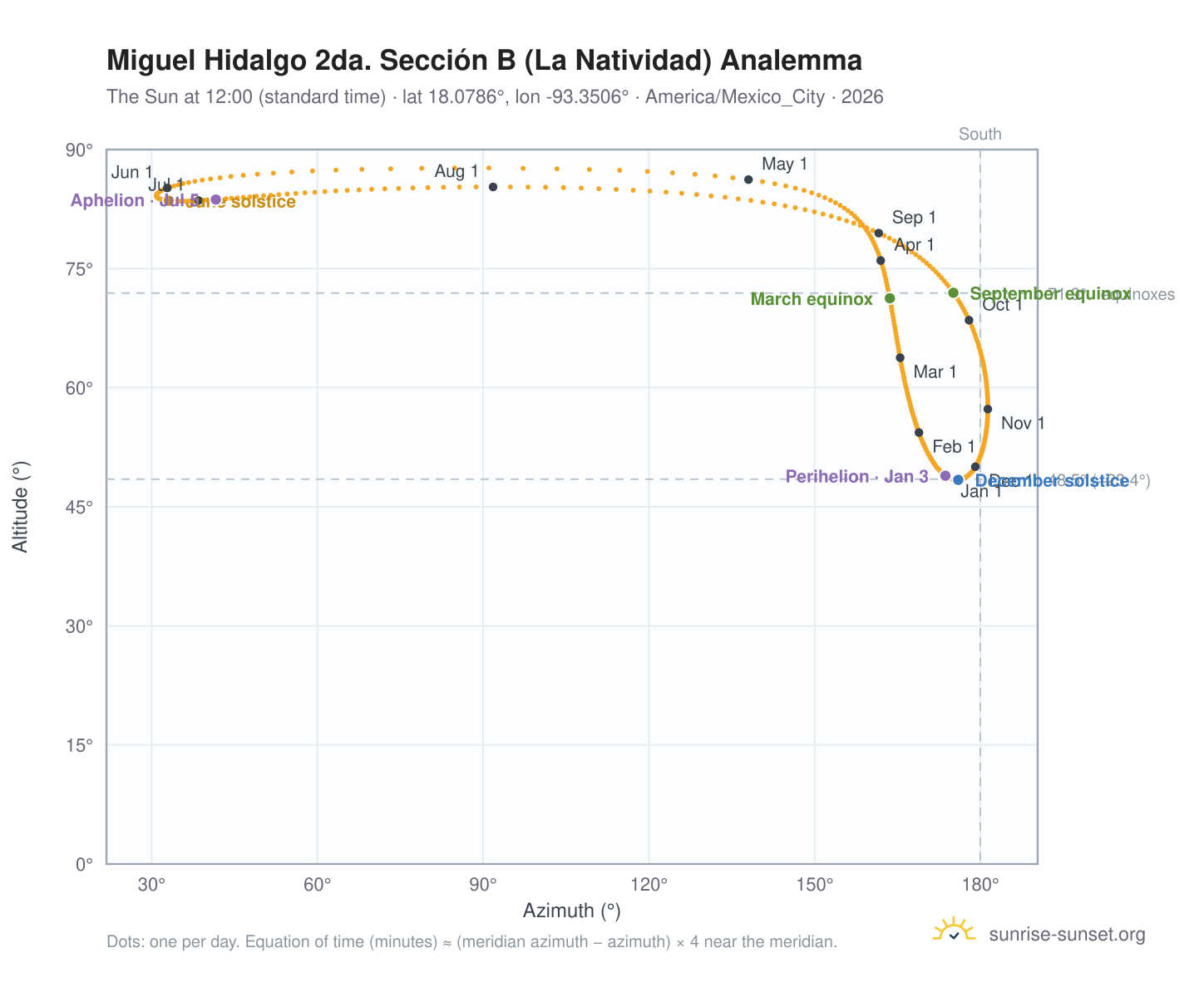 Miguel Hidalgo 2da. Sección B (La Natividad) analemma chart: the Sun at 12:00 (standard time) through the year