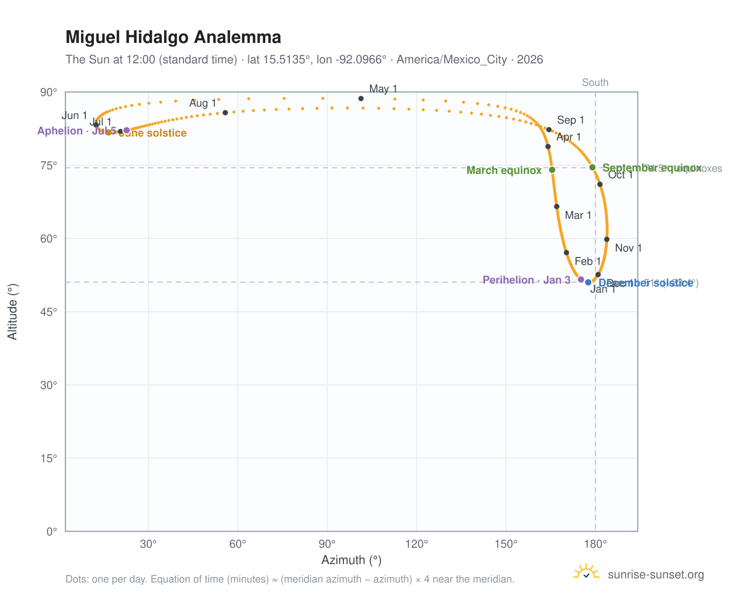 Miguel Hidalgo analemma chart: the Sun at 12:00 (standard time) through the year