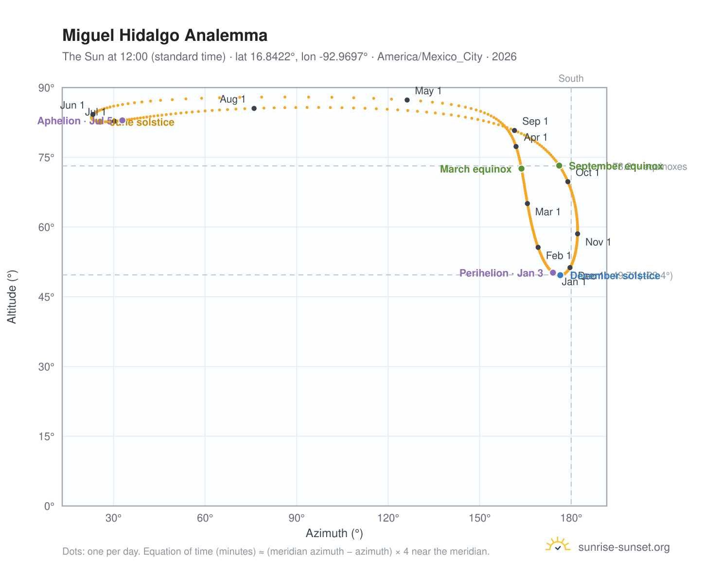 Miguel Hidalgo analemma chart: the Sun at 12:00 (standard time) through the year