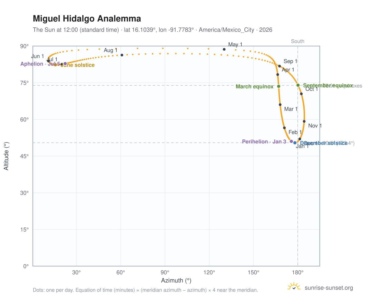 Miguel Hidalgo analemma chart: the Sun at 12:00 (standard time) through the year