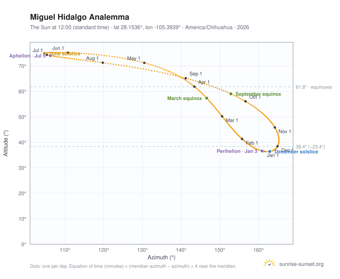 Miguel Hidalgo analemma chart: the Sun at 12:00 (standard time) through the year