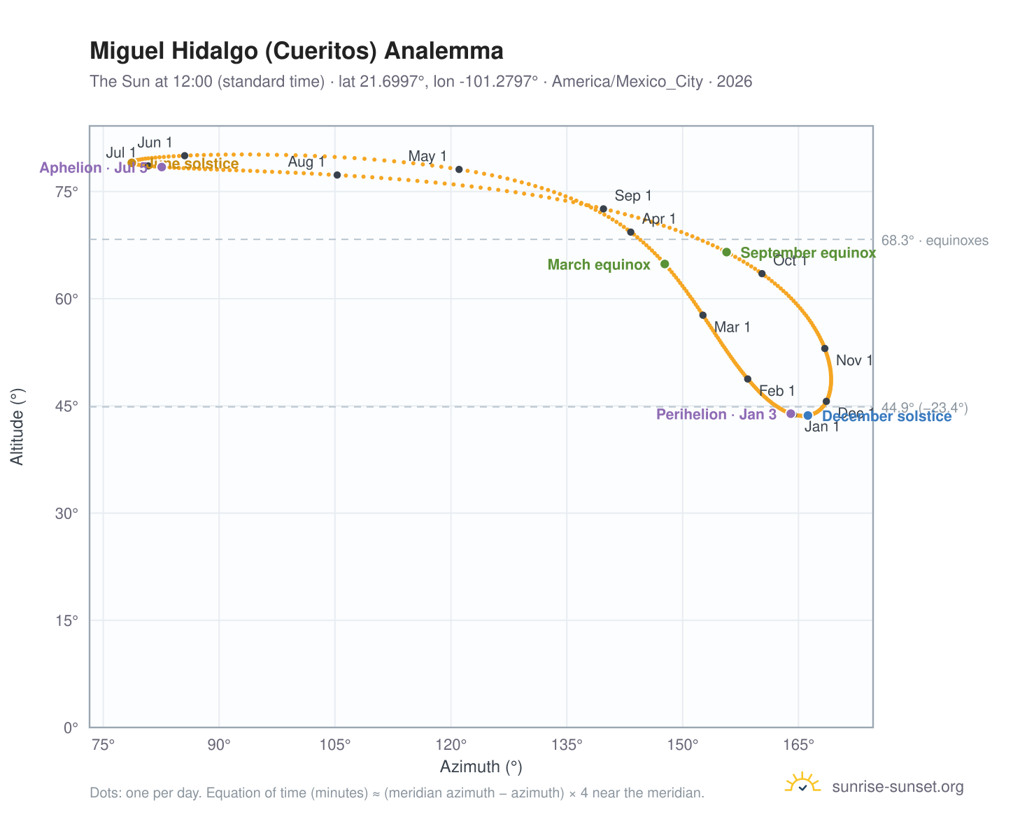 Miguel Hidalgo (Cueritos) analemma chart: the Sun at 12:00 (standard time) through the year