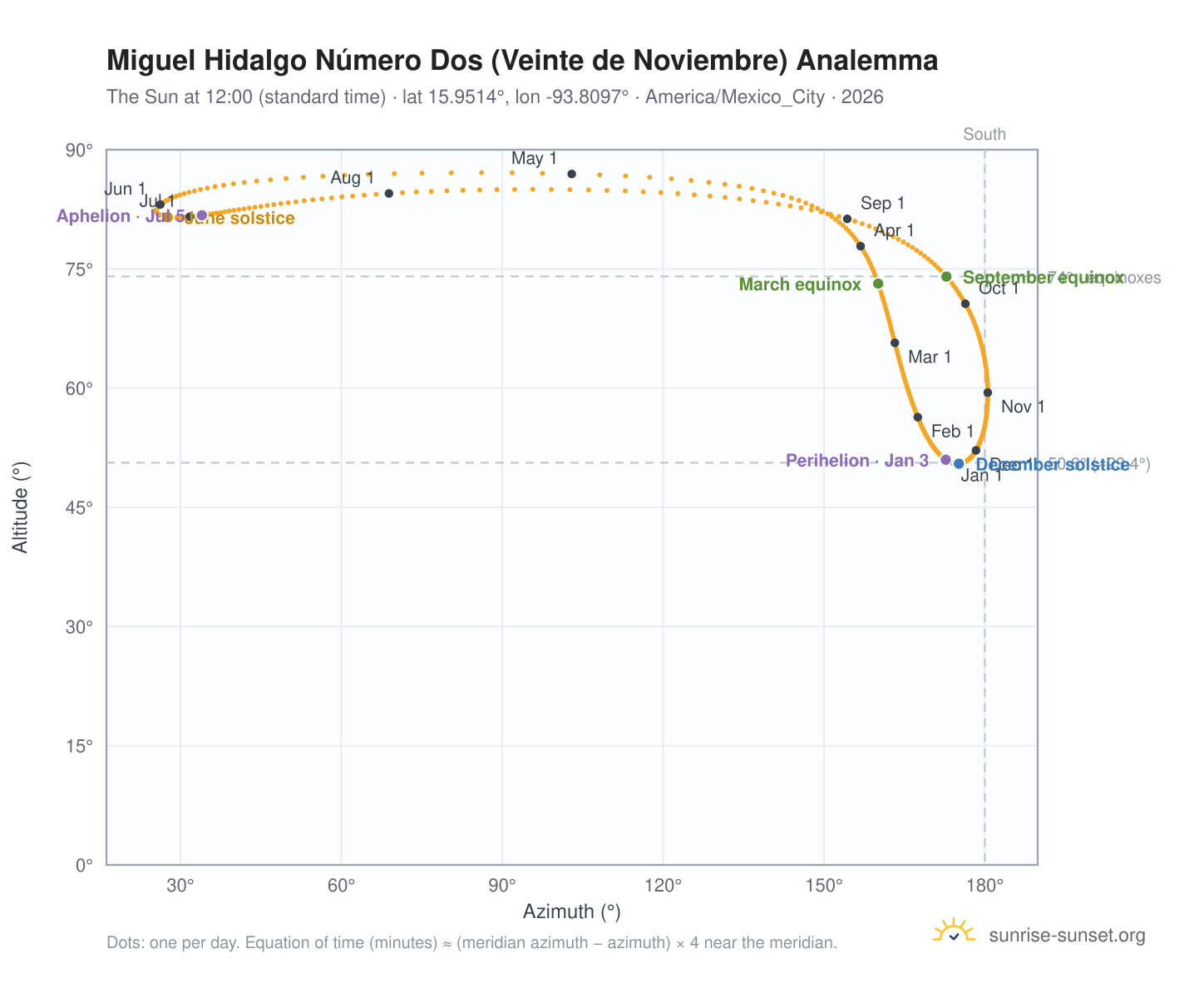 Miguel Hidalgo Número Dos (Veinte de Noviembre) analemma chart: the Sun at 12:00 (standard time) through the year