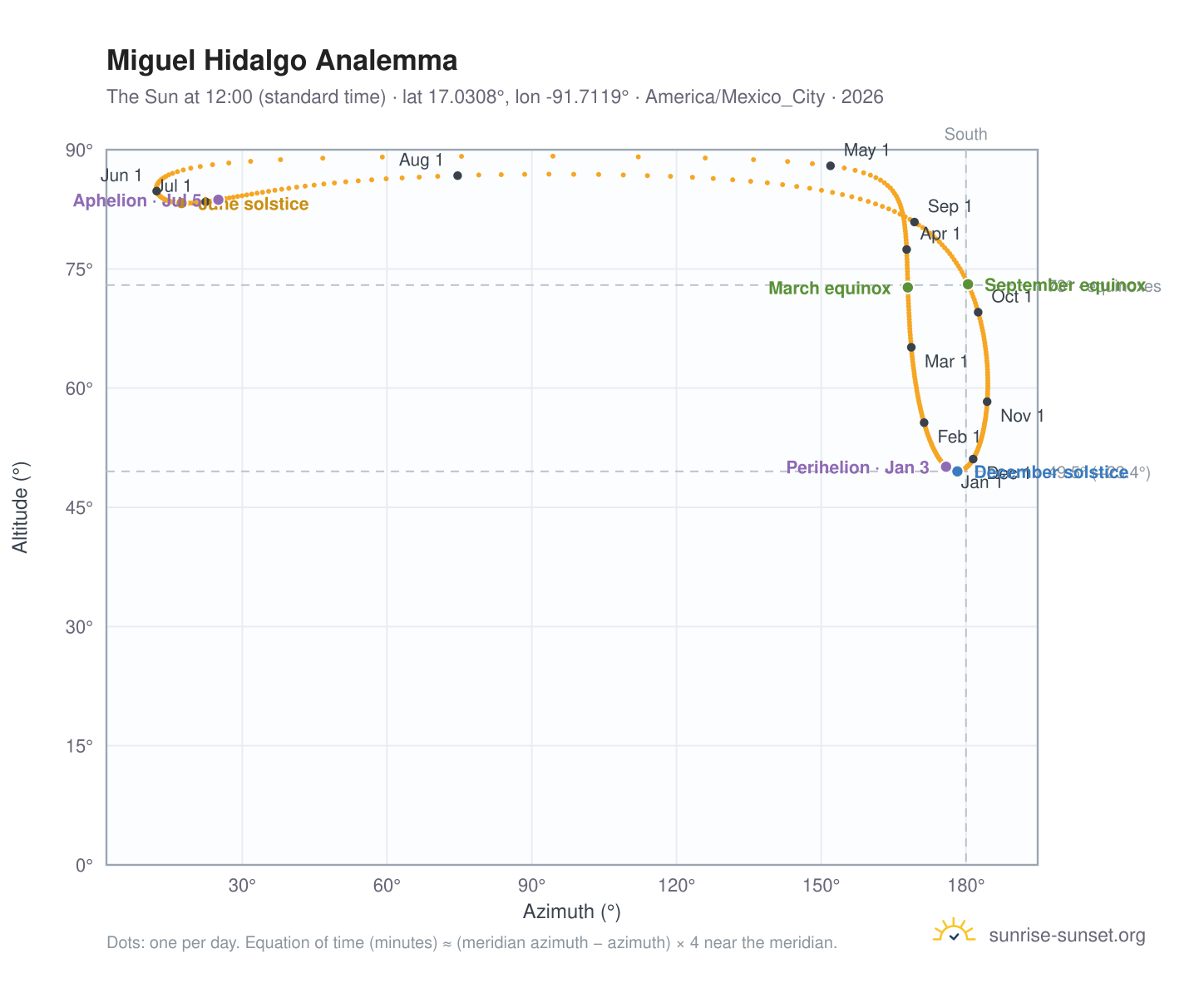 Miguel Hidalgo analemma chart: the Sun at 12:00 (standard time) through the year