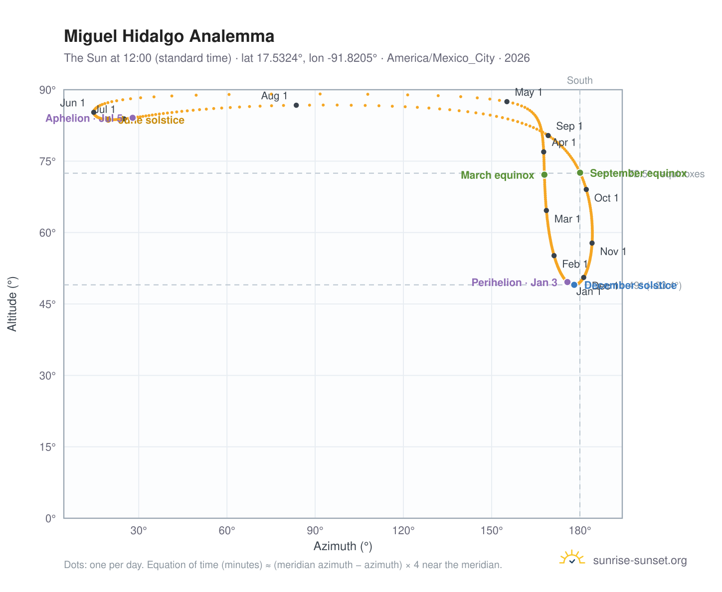 Miguel Hidalgo analemma chart: the Sun at 12:00 (standard time) through the year