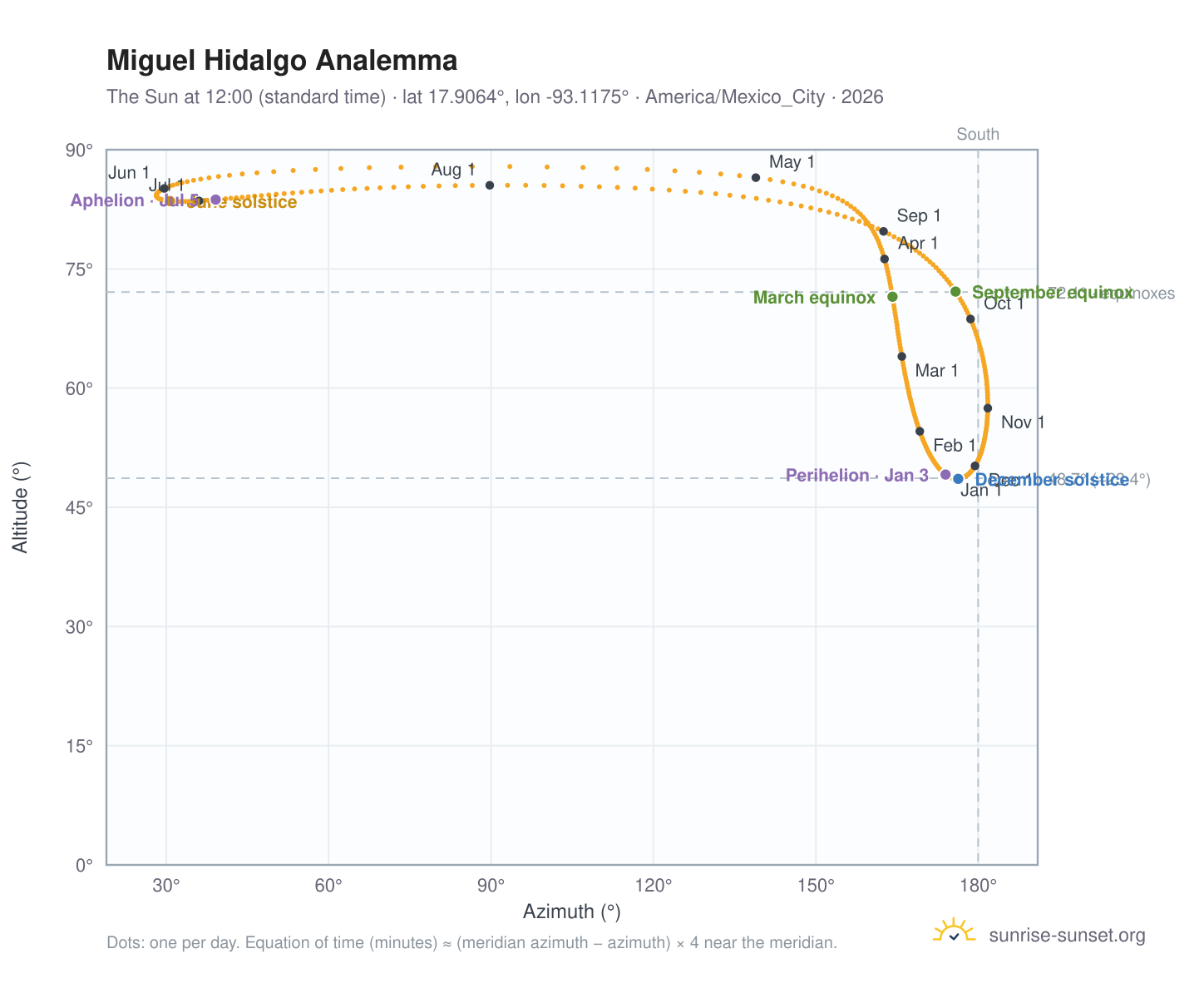 Miguel Hidalgo analemma chart: the Sun at 12:00 (standard time) through the year