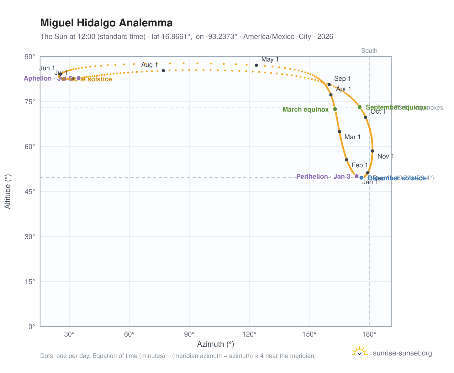 Miguel Hidalgo analemma chart: the Sun at 12:00 (standard time) through the year