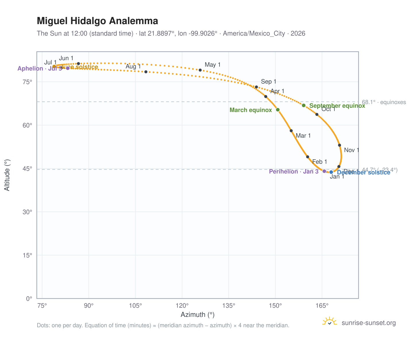 Miguel Hidalgo analemma chart: the Sun at 12:00 (standard time) through the year