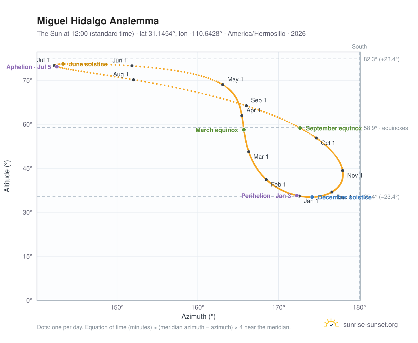 Miguel Hidalgo analemma chart: the Sun at 12:00 (standard time) through the year