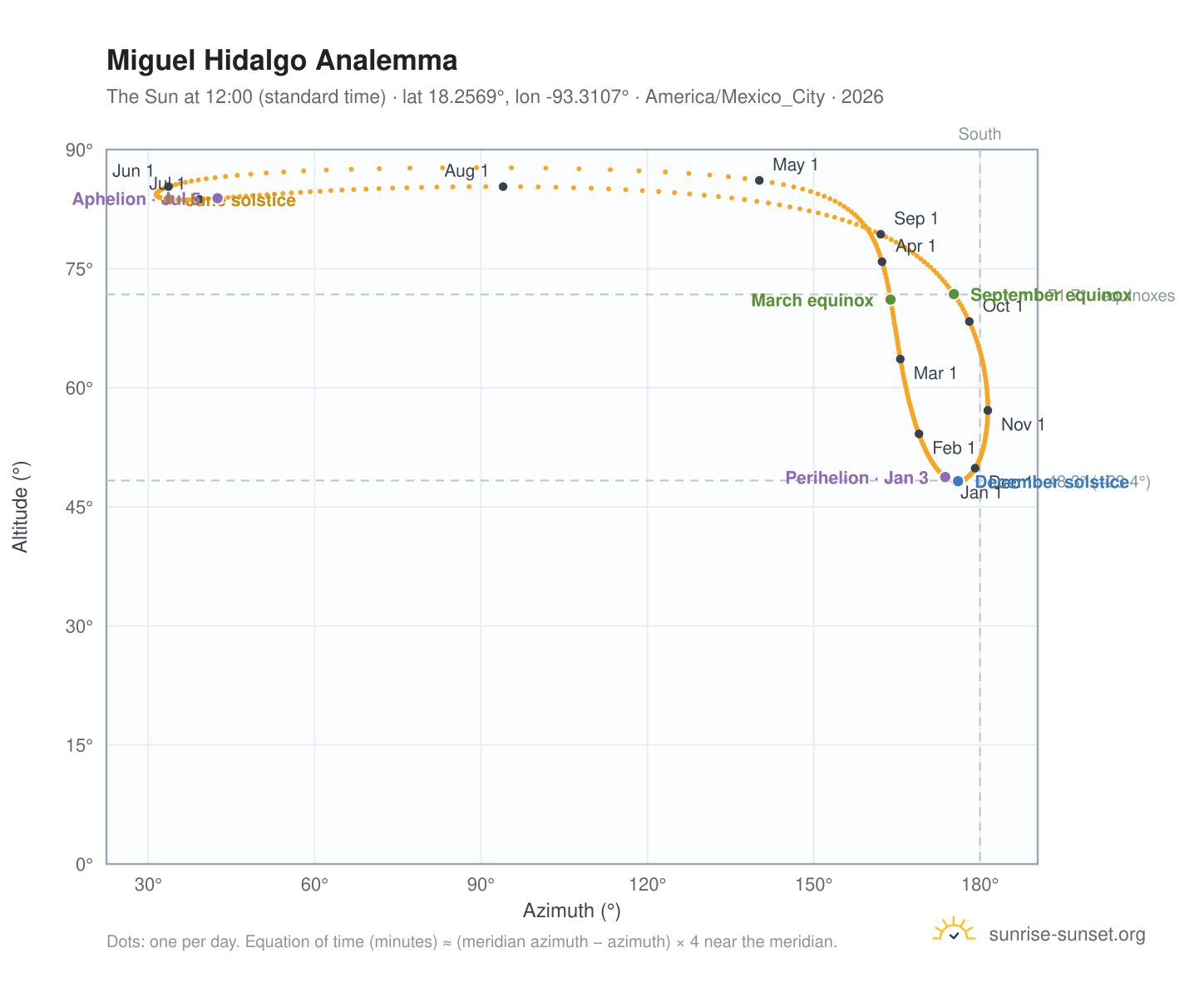 Miguel Hidalgo analemma chart: the Sun at 12:00 (standard time) through the year